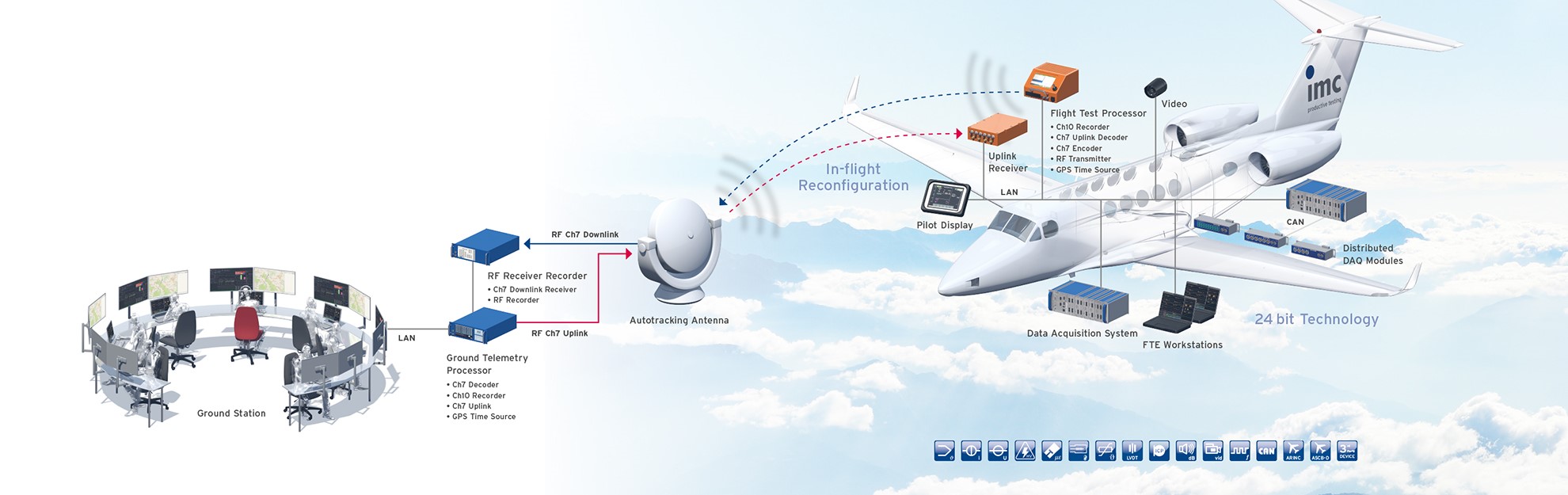 Flight Test Instrumentation solutions according to IRIG standards