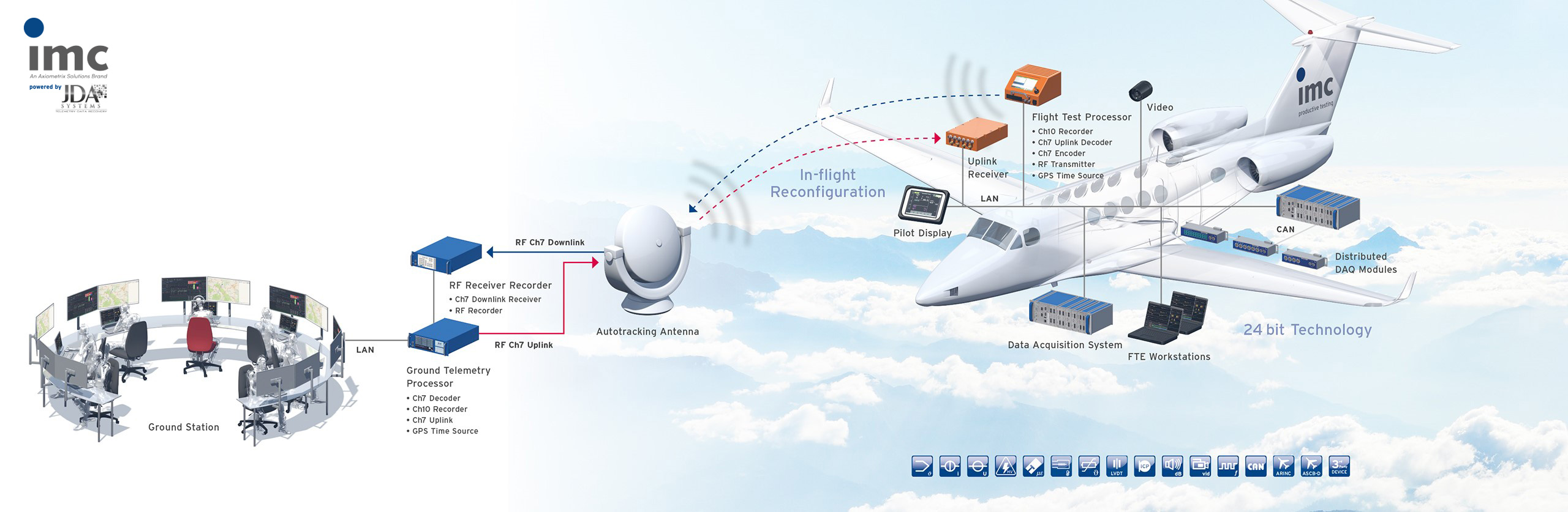 Overview of imc flight test system, powered by JDA Systems