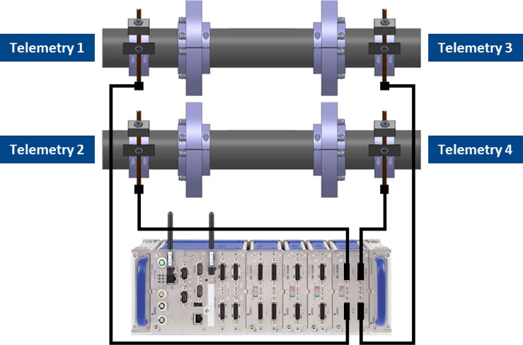 [Translate to Chinese (Simplified):] Four telemetry systems combined on one receiver unit