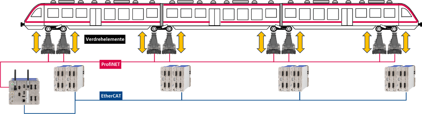 [Translate to Chinese (Simplified):] Prüfstand für Verwindungsuntersuchungen mit unterschiedlichen Kommunikationsprotokollen