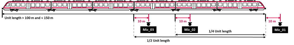Position of the second and third measuring microphone