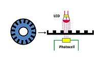 Incremental encoder according to the optical-electronic principle.