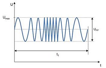 [Translate to Chinese (Simplified):] Example of a superimposed alternating voltage