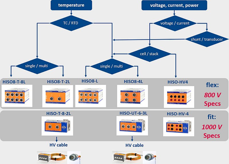 [Translate to Chinese (Simplified):] Overview of the accessories for measurement in high-voltage environments